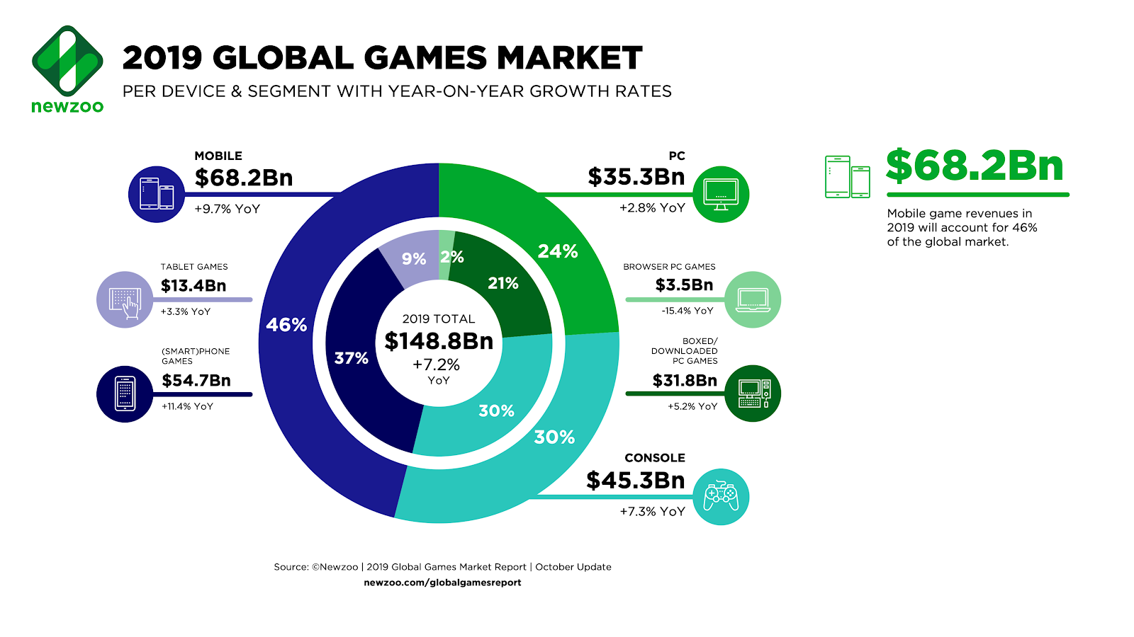 Fortnite' Made An Estimated $1.8 Billion In 2019, Leading All Free-To-Play  Games