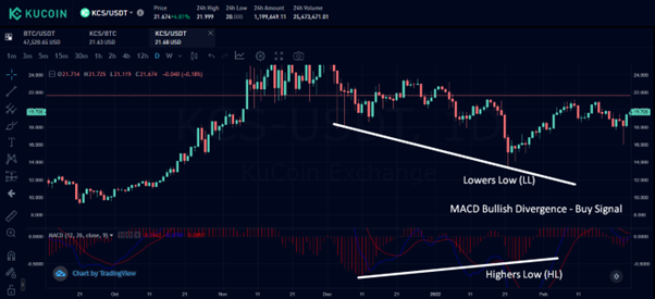 MACD Bullish Divergence - Source: KuCoin KCS/USDT Chart