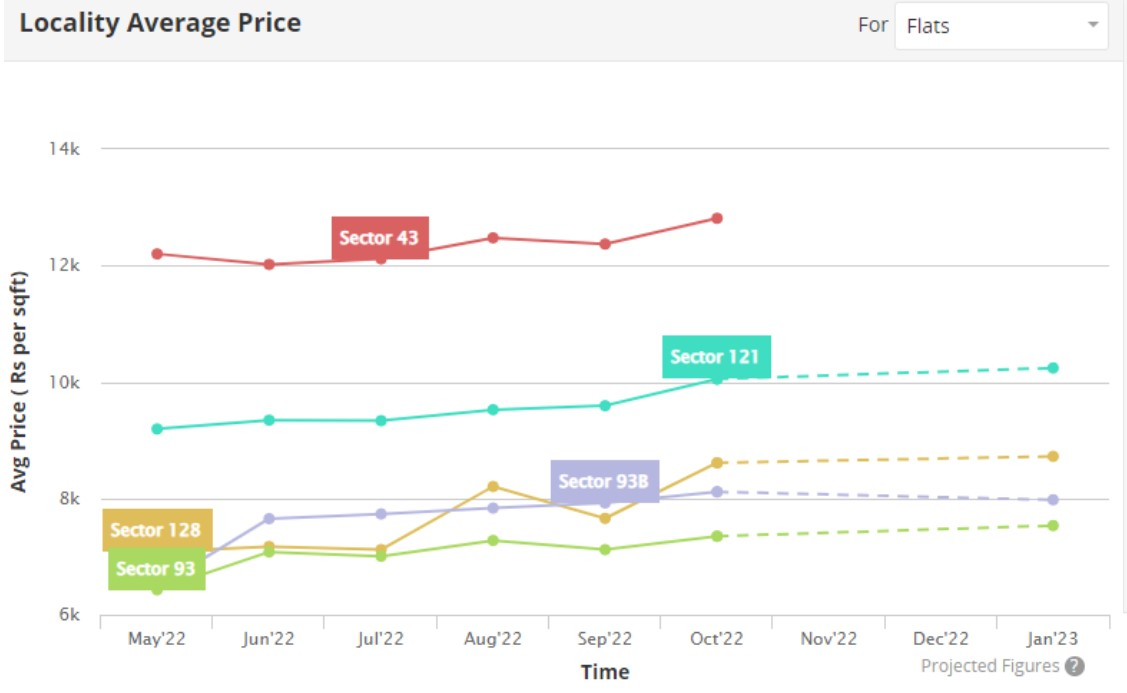 price trends in noida for real estate investment