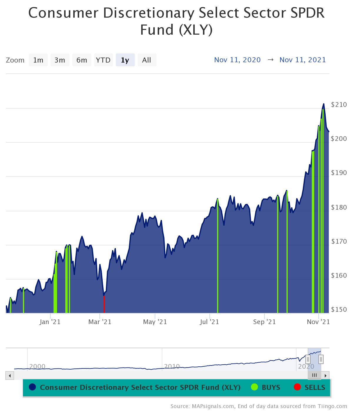 Chart, histogram
Description automatically generated