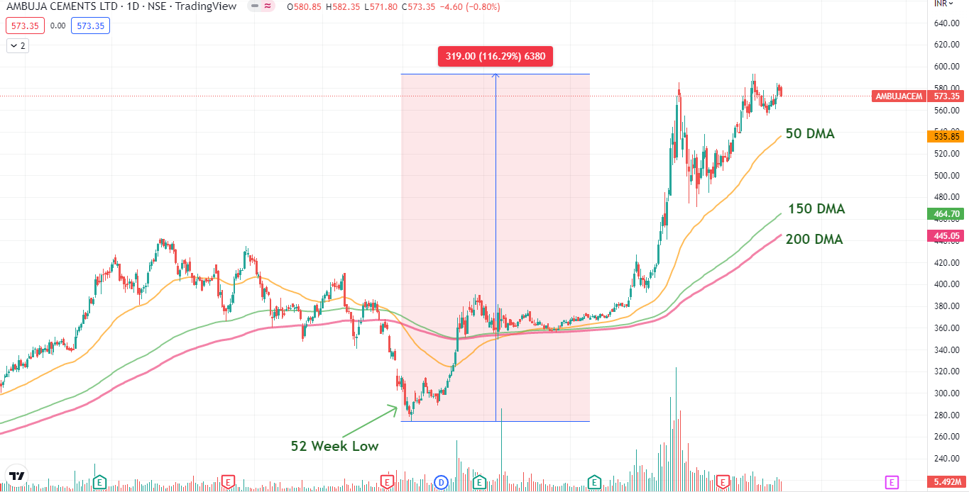 Mark minervini trend template criteria - stock selection 