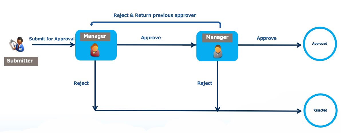 From Akihiro Iwaya: Adding Approval Functionality to Orchestrator –  UnofficialSF