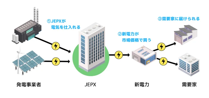 新電力（2016年以降に新規参入した電力会社）は、大半が自社の発電所を所有していない。基本的にJEPXという卸市場から電気を仕入れて、それを一般家庭や法人などの需要家に供給している。  このJEPXで取引される電気の価格を市場価格というが、市場価格はさまざまな条件に応じて30分ごとに変動する仕組みだ。そのため電気代を固定してしまうと、市場価格が上がった場合は電力会社が、市場価格が下がった場合は需要家が損してしまう。  発電事業者から電気を仕入れる際も、購入費用は条件に応じて変動するため、市場価格と同様の影響が出てしまう。  そういった事態を防ぐために、新電力は市場価格などの変動分を1kWあたりの単価に落とし込み、電源調達調整費として請求している。