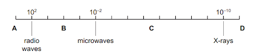 Electromagnetic spectra and types of all EM radiations