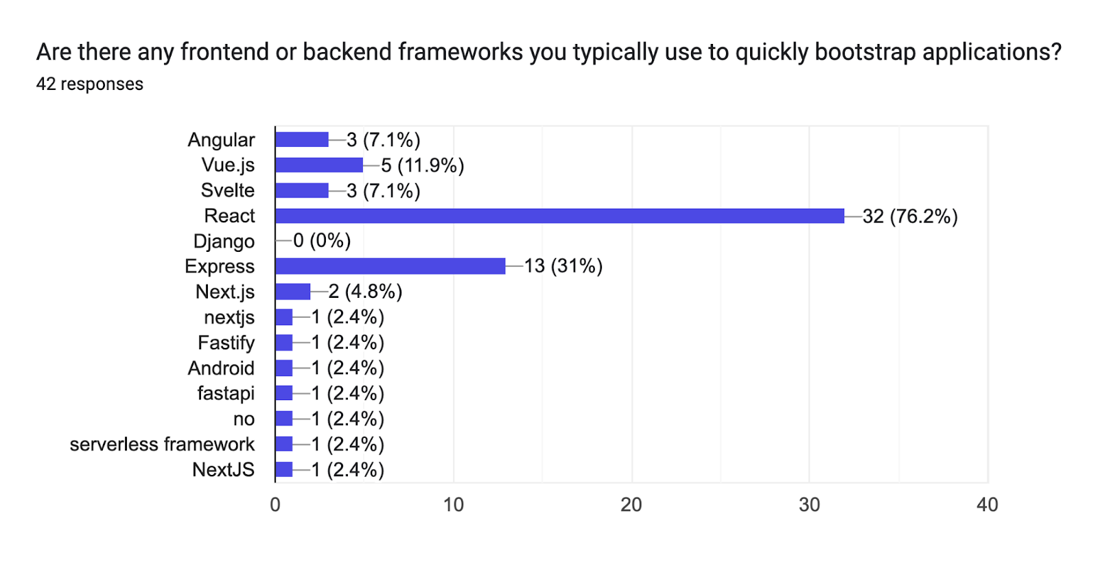 Forms response chart. Question title: Are there any frontend or backend frameworks you typically use to quickly bootstrap applications?. Number of responses: 42 responses.