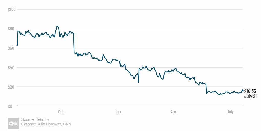 Graph on Snapchat's share price