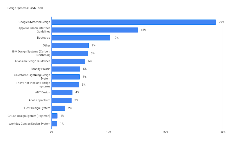 Bar chart