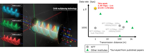 Figure 1: Image of OAM-multiplexing transmission technology and trends in high-capacity wireless transmission (Graphic: Business Wire)