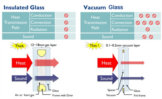 Insulated Glass (IG) and Vacuum Insulated Glass (VIG)