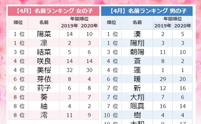 最旬トレンドは サクラネーム 人気の名前は 4月生まれ赤ちゃんの名付けランキング Trill トリル