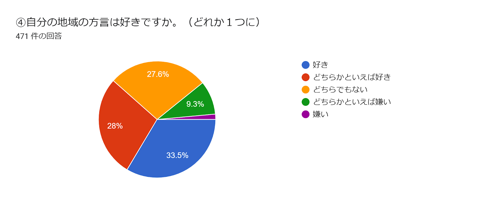 フォームの回答のグラフ。質問のタイトル: ④自分の地域の方言は好きですか。（どれか１つに）。回答数: 471 件の回答。