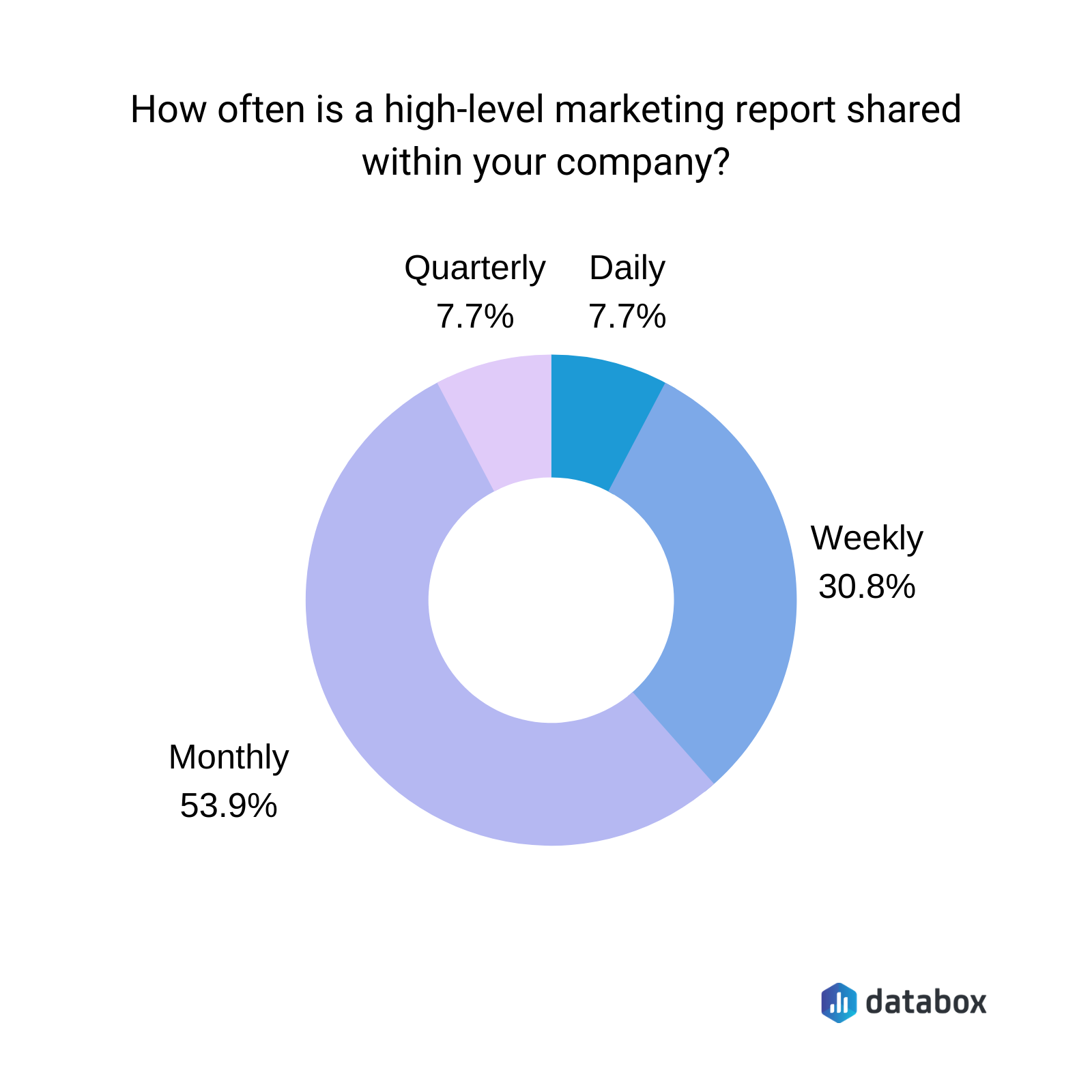 B2C marketing report