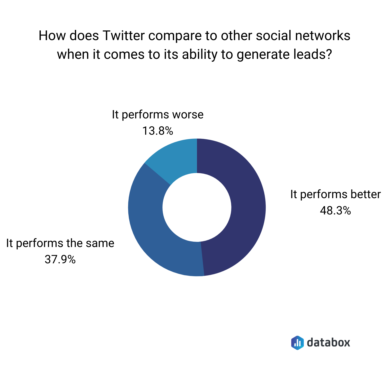 comparing Twitter to other social networks for lead generation ability 