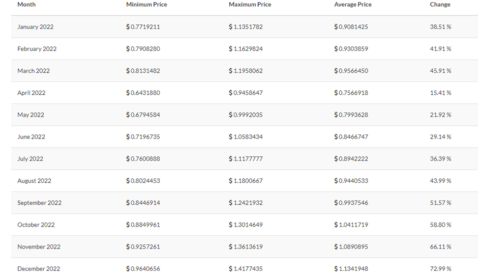 The Graph Price Prediction 2021-2028 4