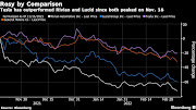 (Bloomberg) -- With oil soaring and prices at the gas pump rising along with it, investors who want to bet on electric vehicles have a choice: Tesla Inc. or, well, no one.