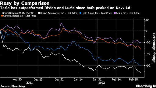 (Bloomberg) -- With oil soaring and prices at the gas pump rising along with it, investors who want to bet on electric vehicles have a choice: Tesla Inc. or, well, no one.