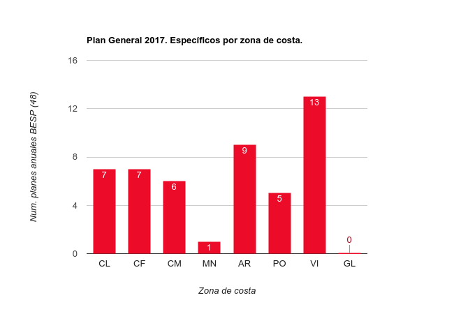 Planes específicos de libre marisqueo por zona de costa