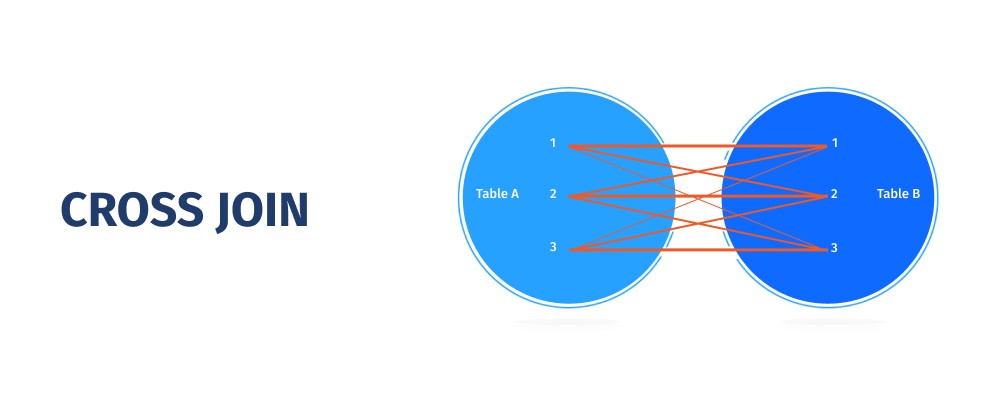 MySQL Joins Tutorial | MySQL 5 Join Clauses, Syntax & Practical Examples