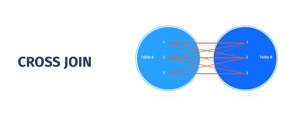 MySQL Join: MySQL Cross Join | Hevo Data