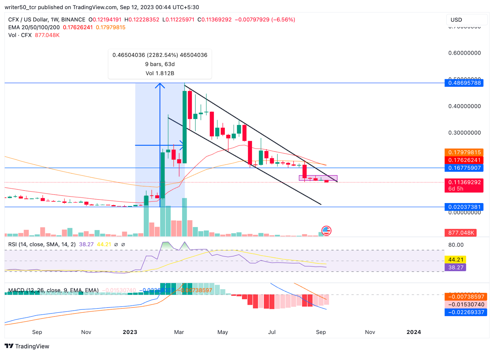 Conflux Moving Inside the Falling Wedge: Will CFX Rebound?