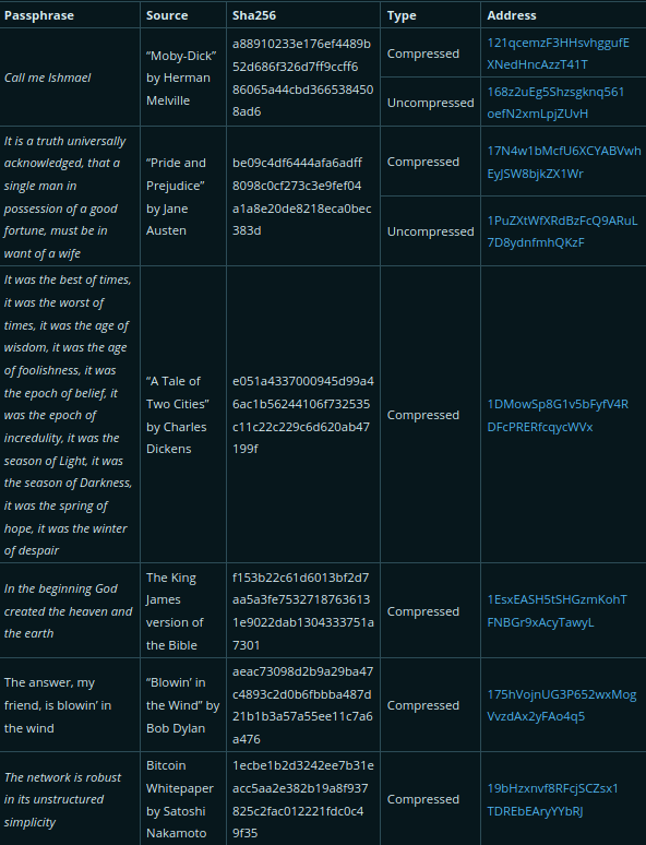 Tabela com frases e hashes de livros famosos em brainwallets