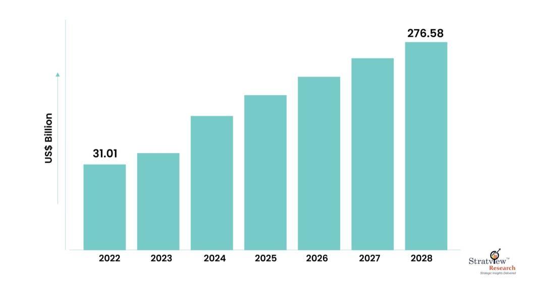 Machine Learning industry Stats