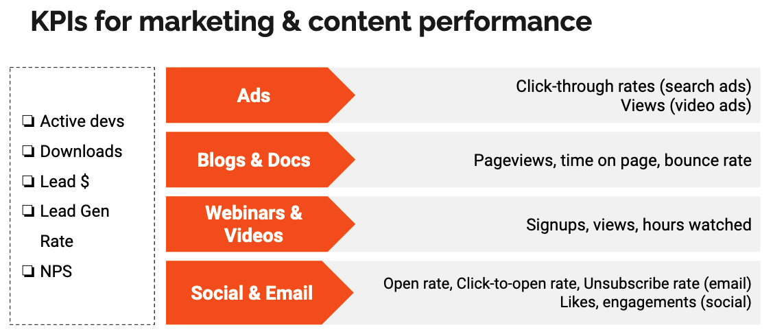 KPIs for marketing and content performance