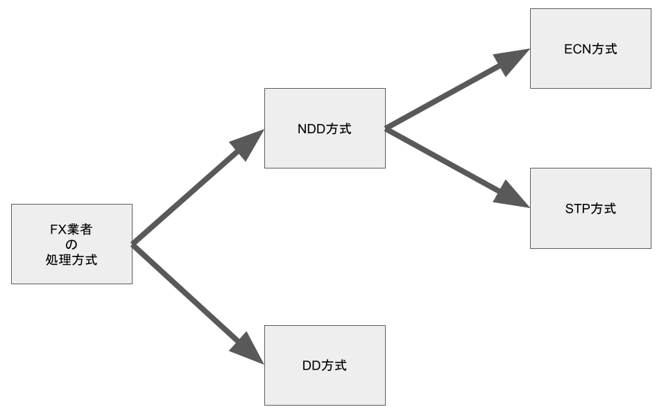 DD方式とNDD方式について解説するイメージ