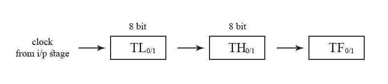 Timer Mode 1 in 8051 Microcontroller