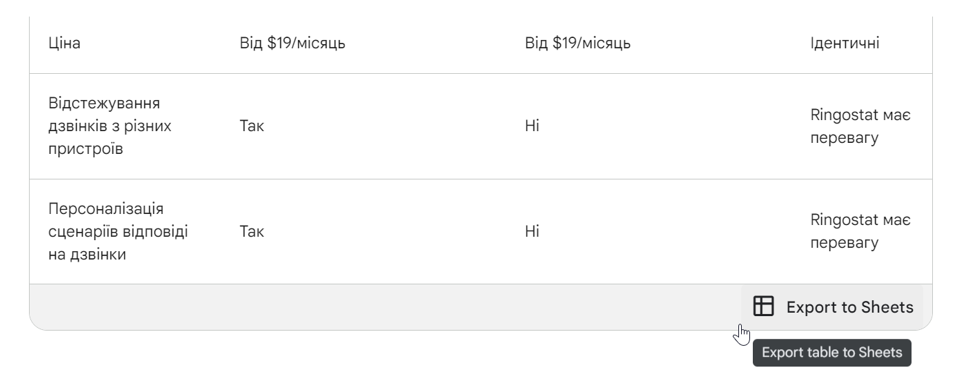 Bing vs Bard, експорт відповіді чат-бота Bard в Google Sheets