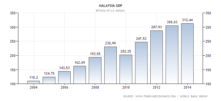 Historical Data Chart