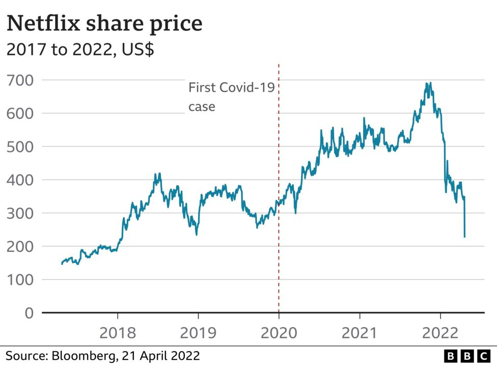 A graph on Netflix share price