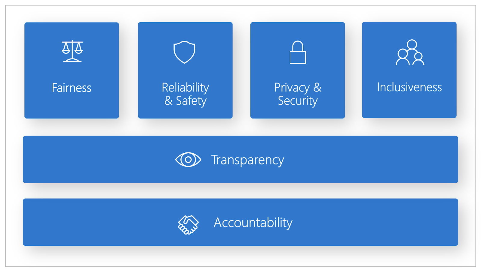 Diagram of the six principles of Microsoft Responsible AI, which encompass fairness, reliability and safety, privacy and security, inclusiveness, transparency, and accountability.