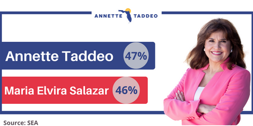 Annette Taddeo: 47%. Maria Elvira Salazar: 46%.