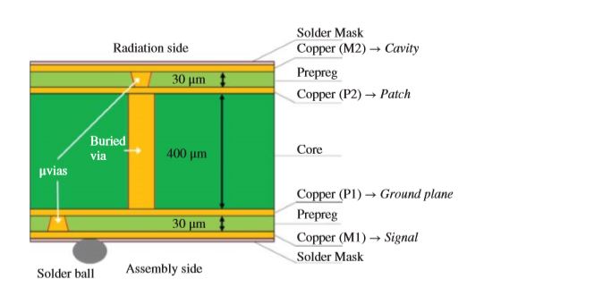 圖一、HDI-based AiP封裝架構