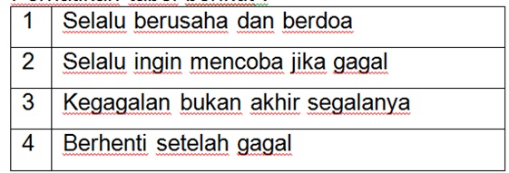 Ciri orang yang memiliki sifat pantang menyerah ditunjukkan oleh nomor ... . 