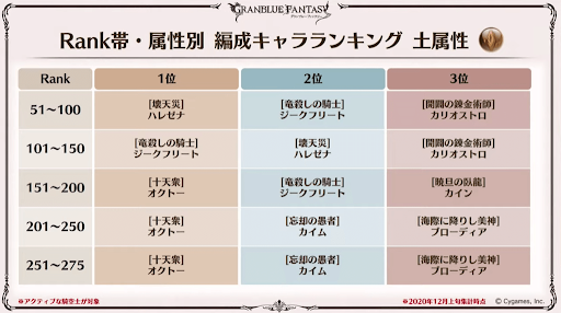 Rank帯属性別編成キャラランキング土属性