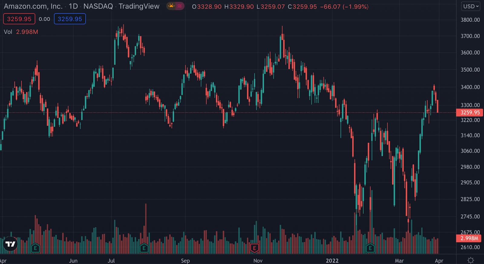 AMZN stock