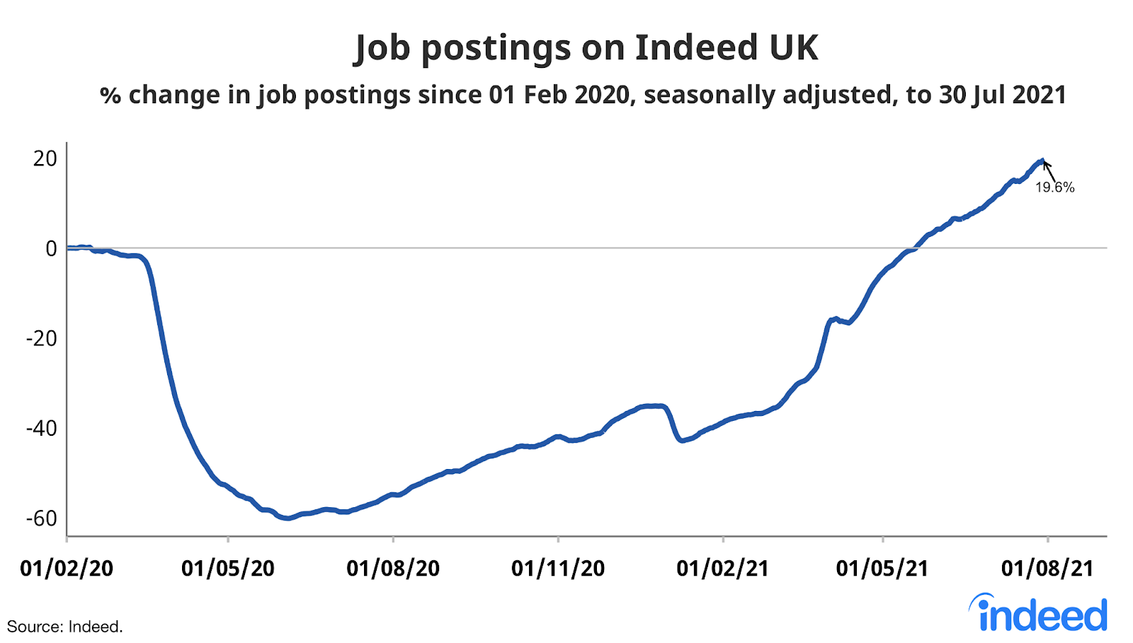 A line graph titled “Job postings on Indeed UK”