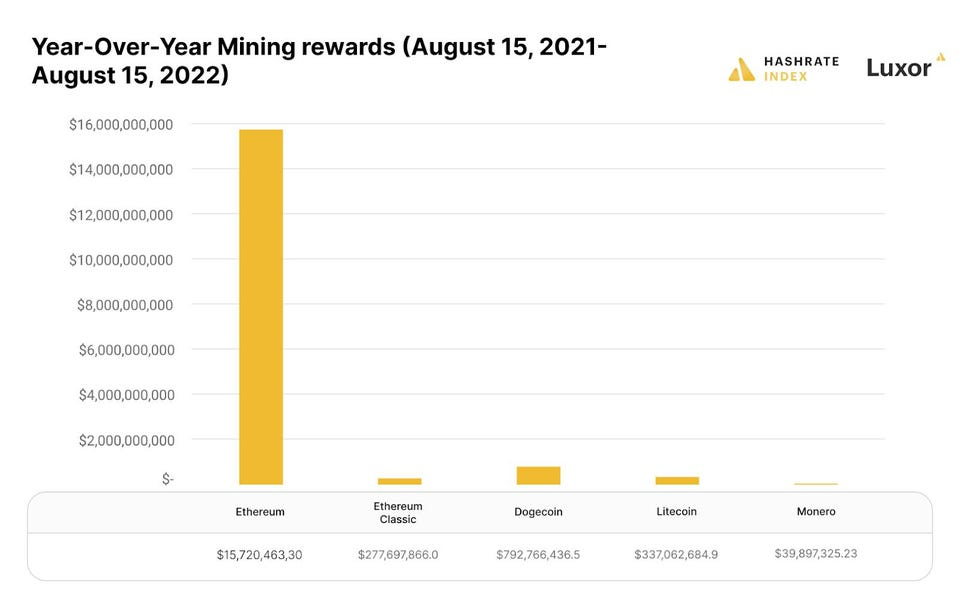 На какие монеты перейдут майнеры Ethereum после слияния?