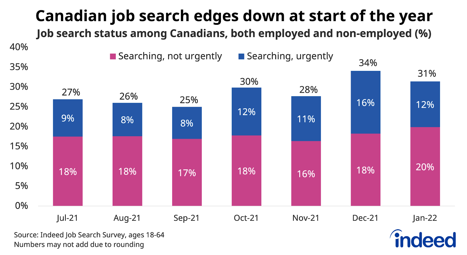 Bar chart titled “Canadian job search edges down at start of the year.”