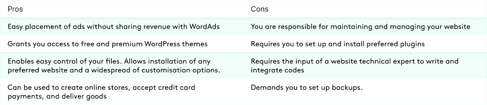 Pros and cons of using WordPress.org