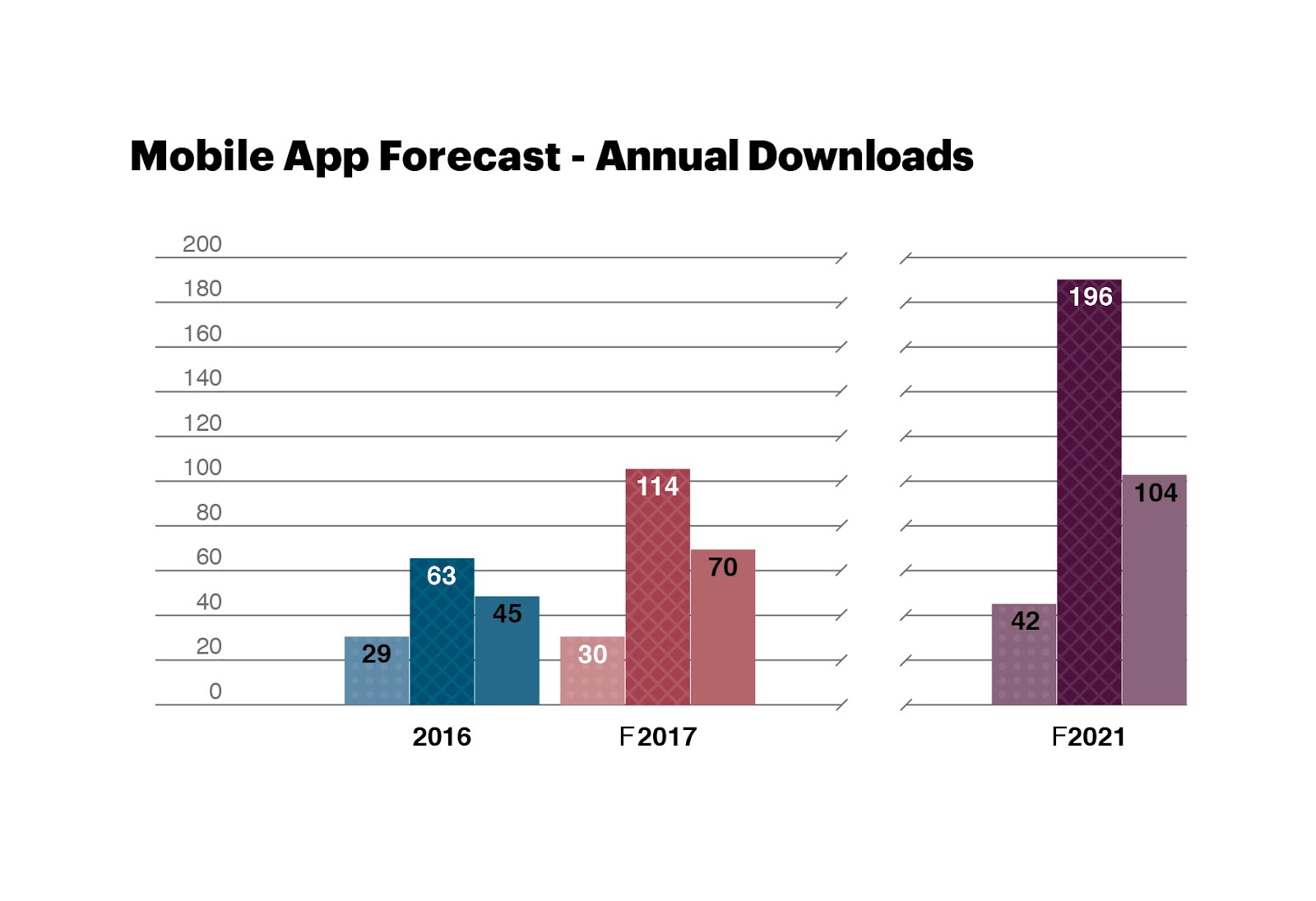 Mobile App Forecast. Third-Party App Stores have 45 billion downloads in 2016 and are projected to have 104 billion in 2021. 