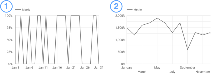 Esempi di grafici per data e mese.