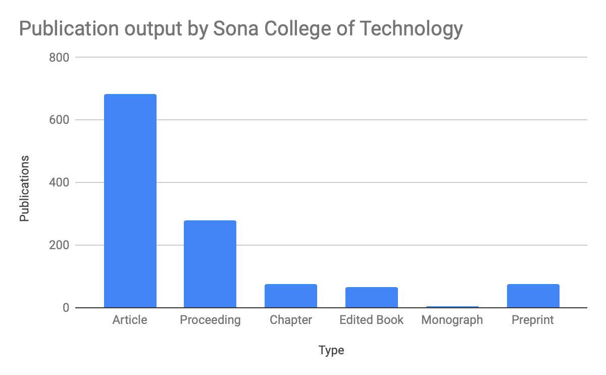 Chart