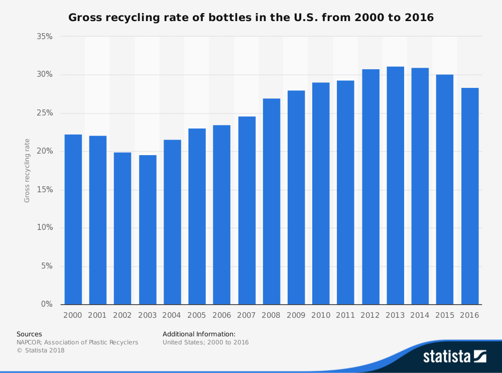 Tasa de reciclaje de botellas de plástico