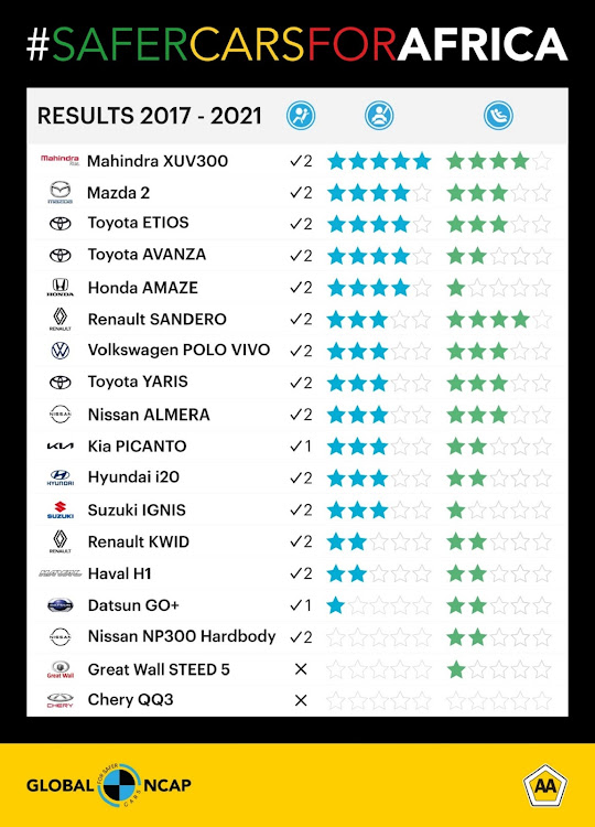 The #SaferCarsForAfrica project has crash tested 18 cars in the last five years. Picture: SUPPLIED