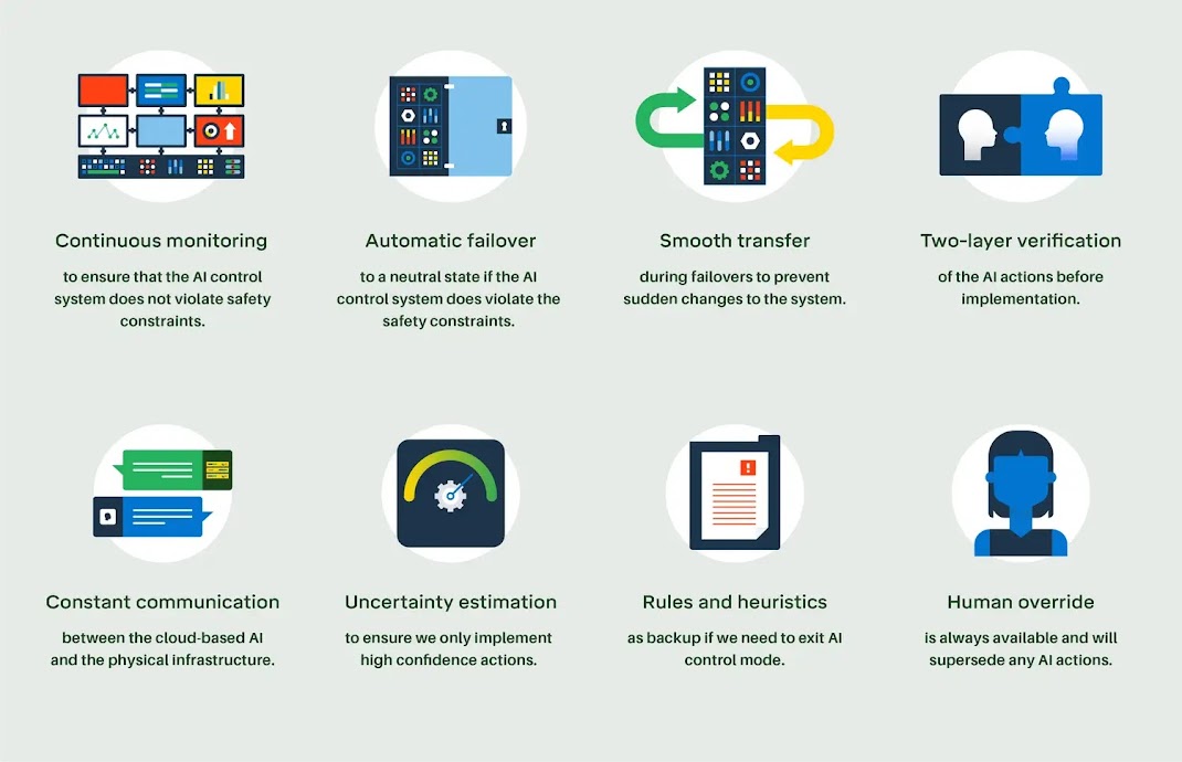 Continuous monitoring to ensure that the AI control system does not violate safety constraints. 

Automatic failover to a neutral state if the AI control system does violate the safety constraints. 

Smooth transfer during failovers to prevent sudden changes to the system. 

Two-layer verification of the AI actions before implementation. 

Constant communication between the cloud-based AI and the physical infrastructure. 

Uncertainty estimation to ensure we only implement high confidence actions.  

Rules and heuristics as backup if we need to exit AI control mode.

Human override is always available and will supersede any AI actions.