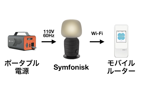 ポキオ Sonos IKEA Symfonisk