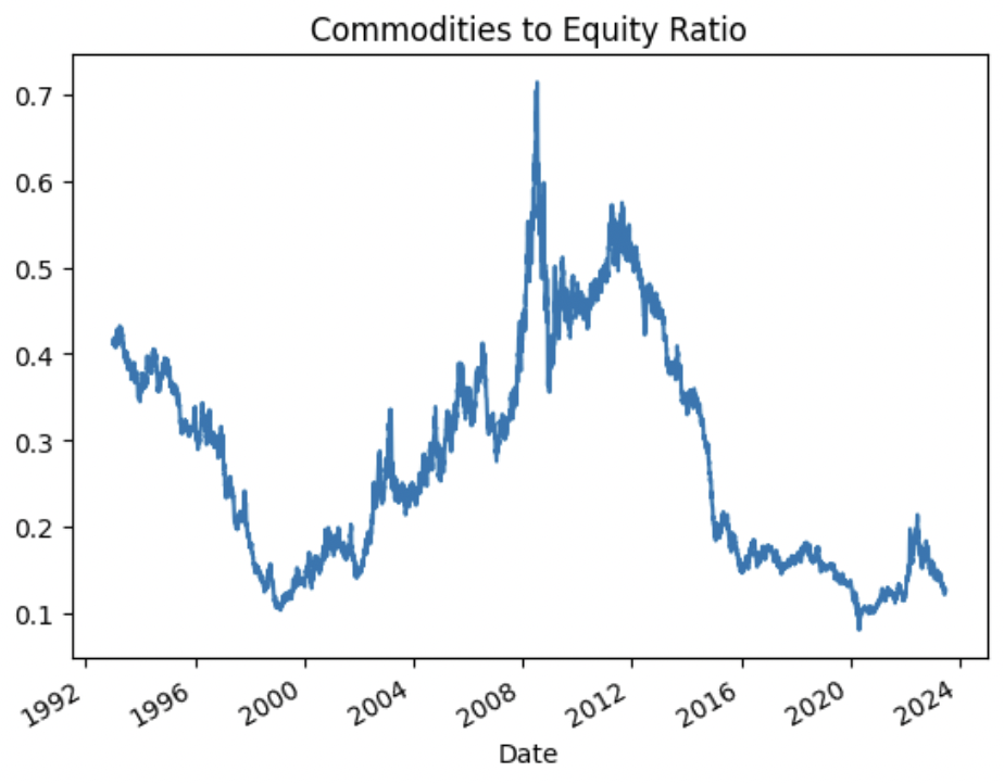 Commodities to equity ratio